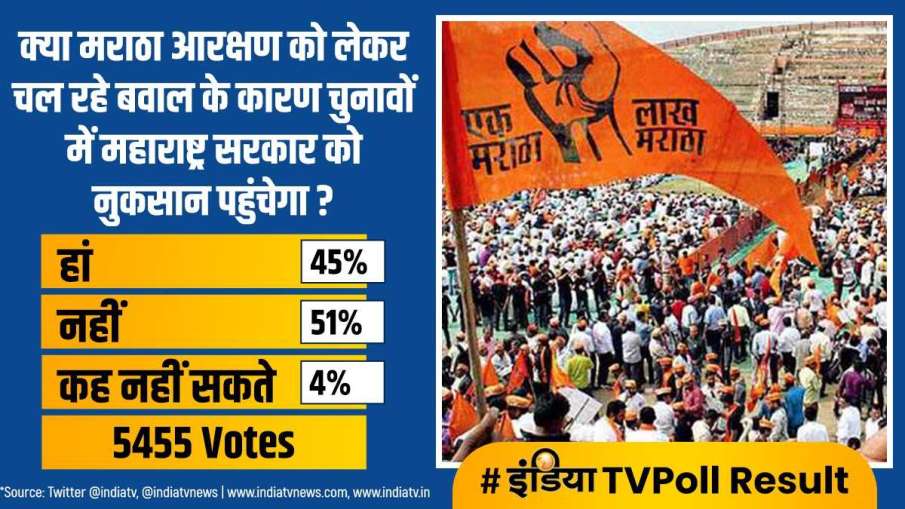 Maratha Reservation, India TV Poll, Maharashtra Government