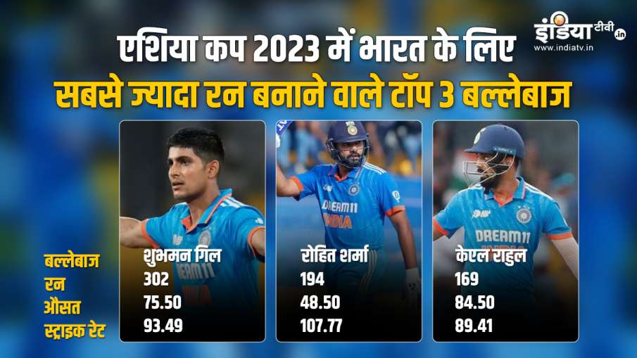 Top 3 Batter in Asia Cup 2023