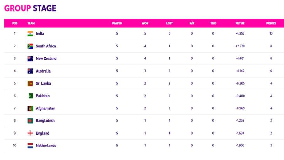 आईसीसी विश्व कप 2023 अंक तालिका