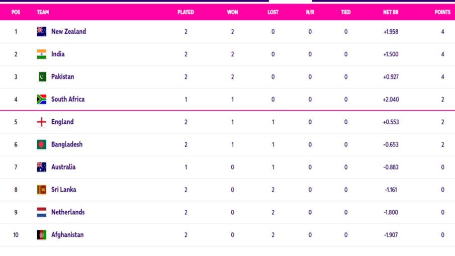 ICC World Cup 2023 Points Table