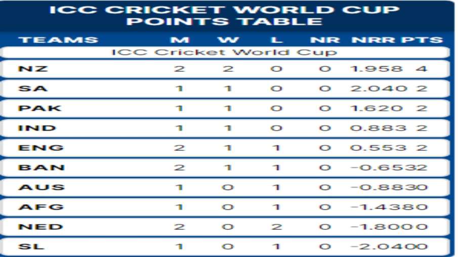 ICC WC 2023 Points Table