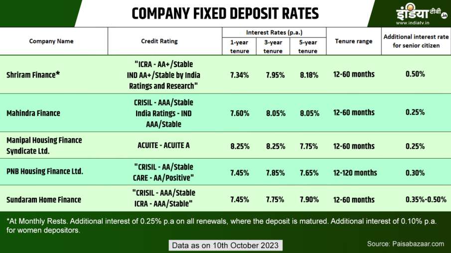 Corporate FD Interest rate 