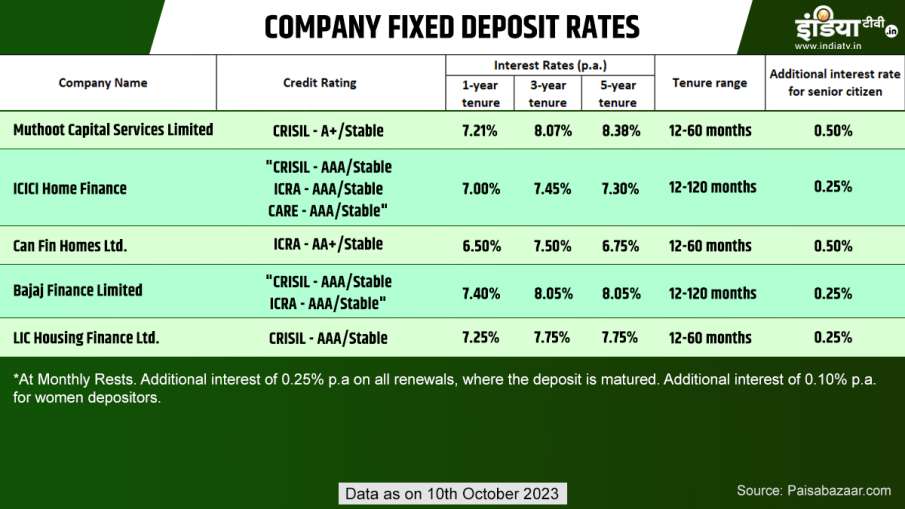 Corporate FD interest rate 