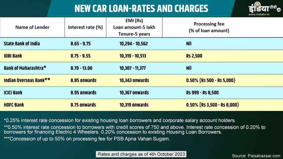 Car loan interest rate 