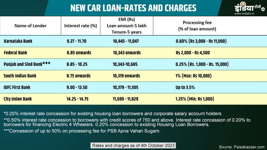 Car loan interest rate 
