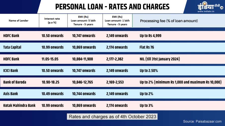 Personal Loan Rate 