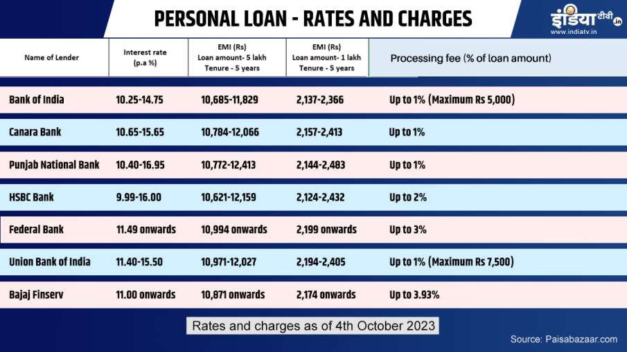 Personal Loan Rate 