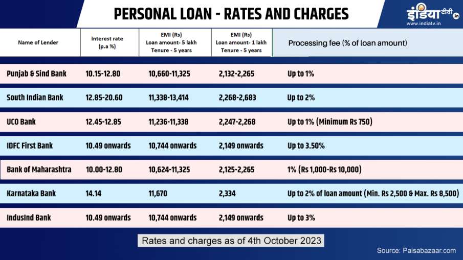 Personal Loan 