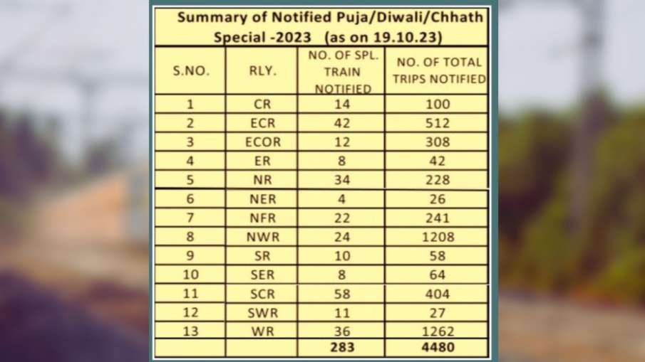 Special trains for Diwali-Chhath