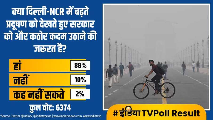 India TV Poll News, India TV Poll Latest, Delhi NCR News