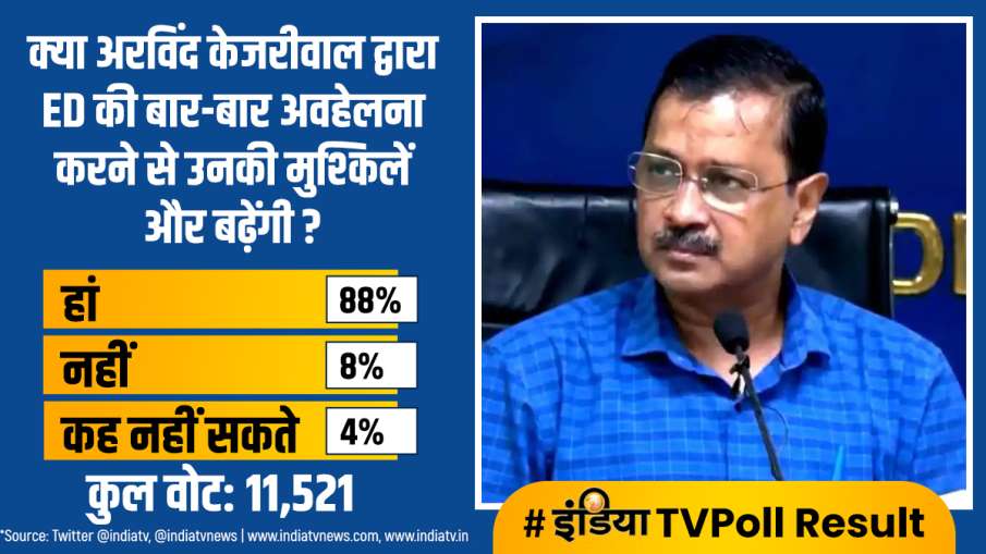 India Tv Poll Will Arvind Kejriwal's repeated skipping of ED summons increase his troubles