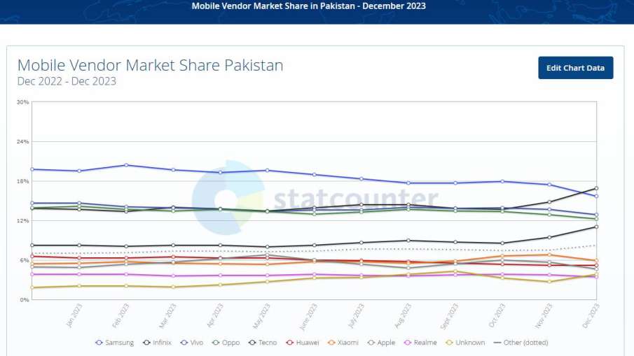 Pakistan Smartphone Market