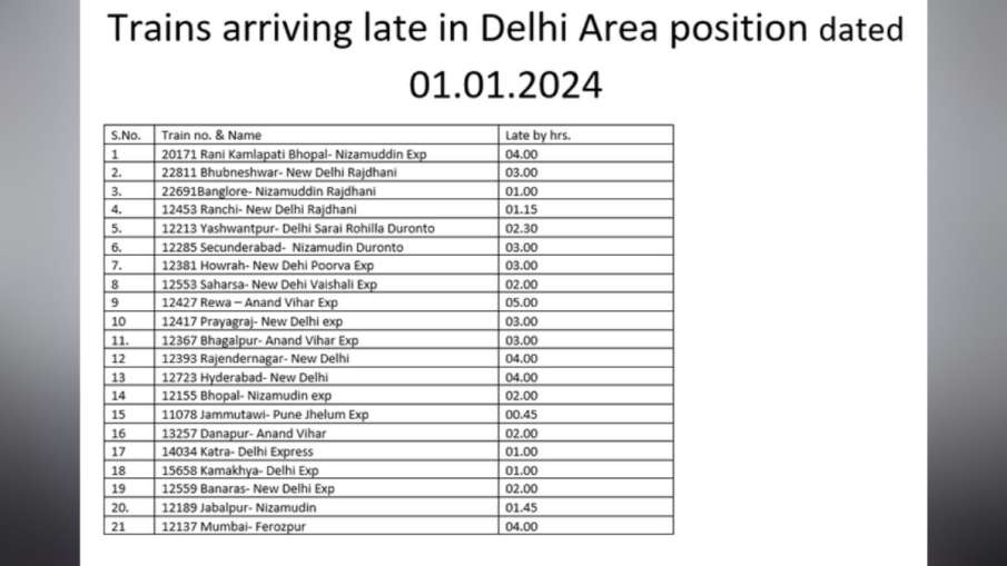 दिल्ली आने वाली ये ट्रेनें देरी से चल रही हैं 