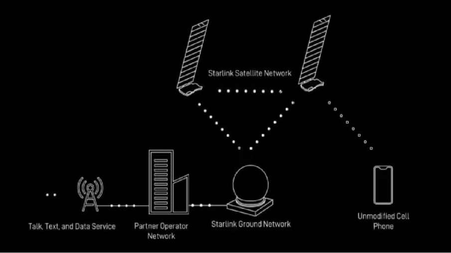 Starlink Direct to Cell