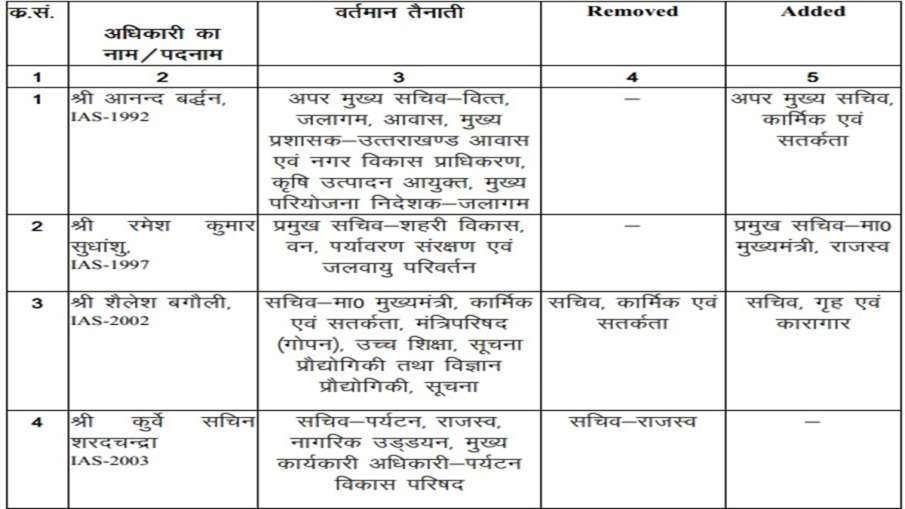 आईएएस अधिकारियों के ट्रांसफर की लिस्ट आईएएस अधिकारियों के ट्रांसफर की लिस्ट