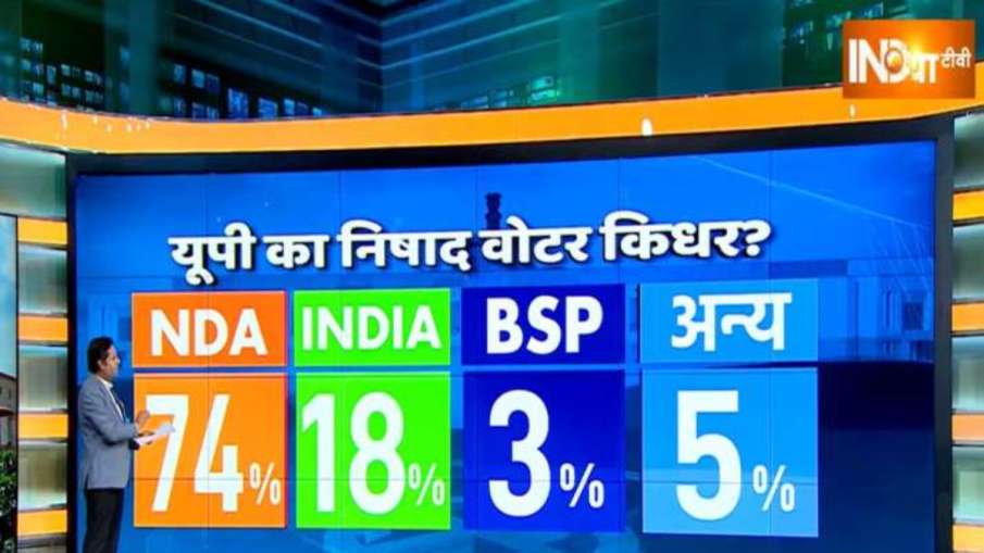 Indiatv cnx opinion poll