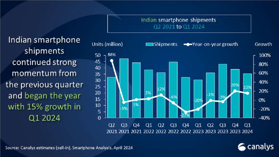 India smartphone market