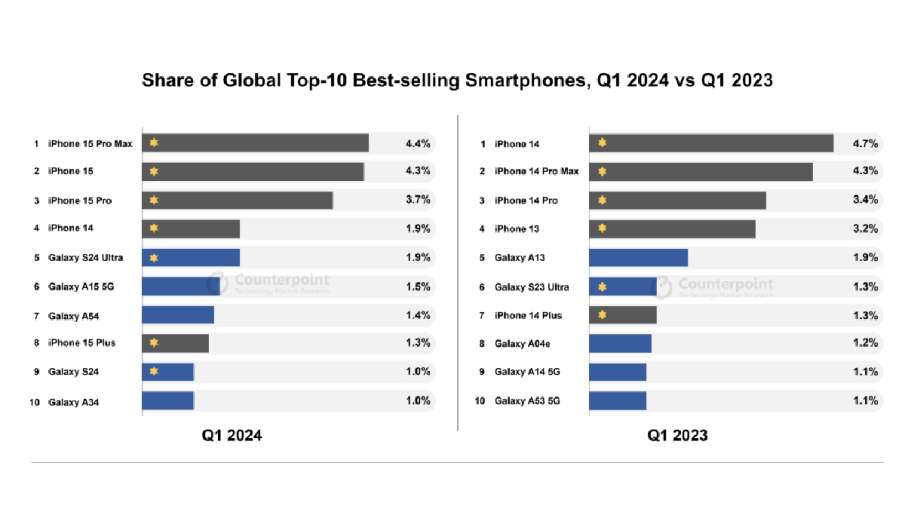 Most Selling Smartphones