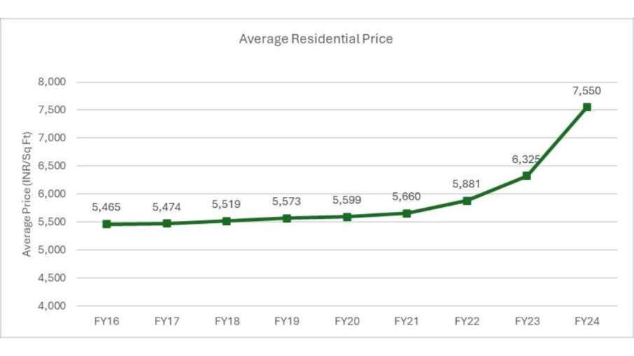 Know how the property price hike 