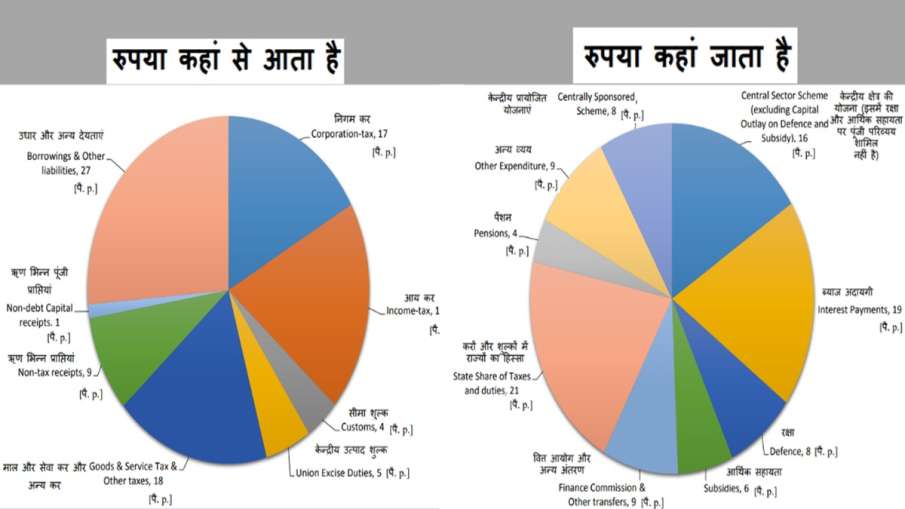 सरकार का सबसे ज्यादा खर्च टैक्स और शुल्क में राज्यों को हिस्सा देने में चला जाता है। 