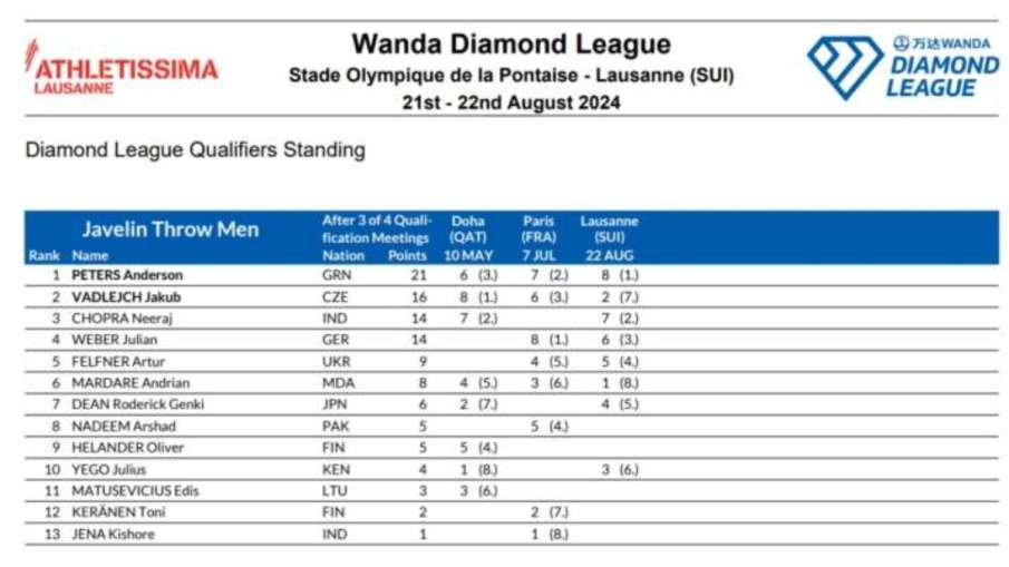 DIAMOND LEAGUE 2024 Points Table