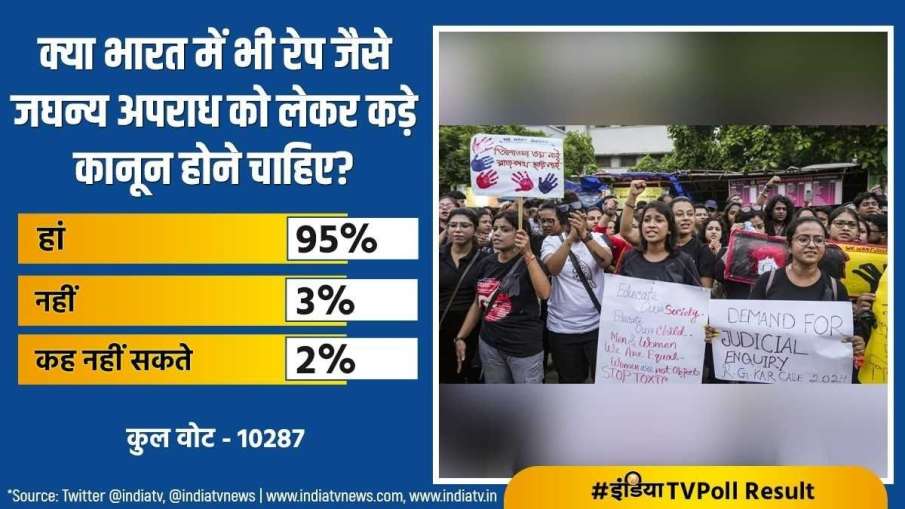 Rape, India TV Poll, India TV Poll on Rape, India TV Poll Latest