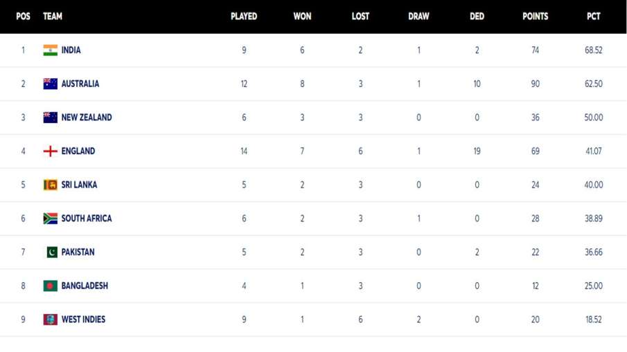 WTC Points Table