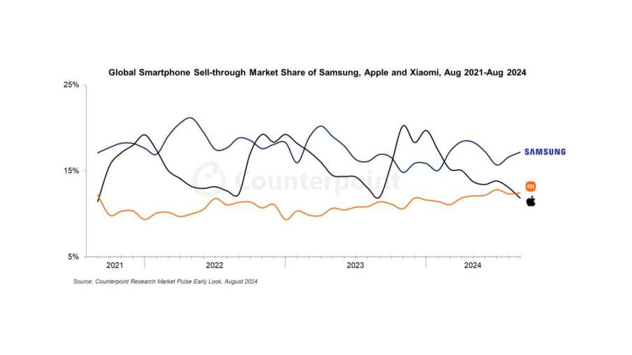 Xiaomi Vs Apple Vs Samsung