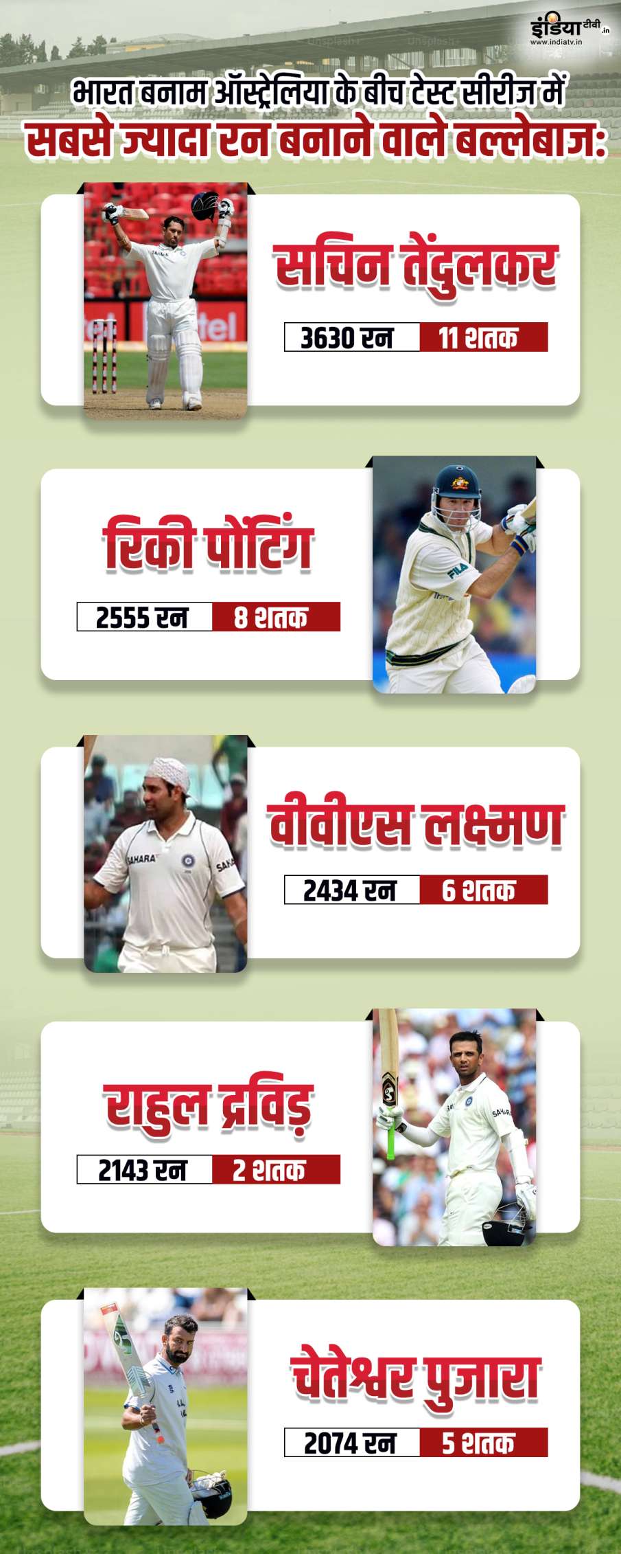 Players who scored the most runs in the test series between IND vs AUS