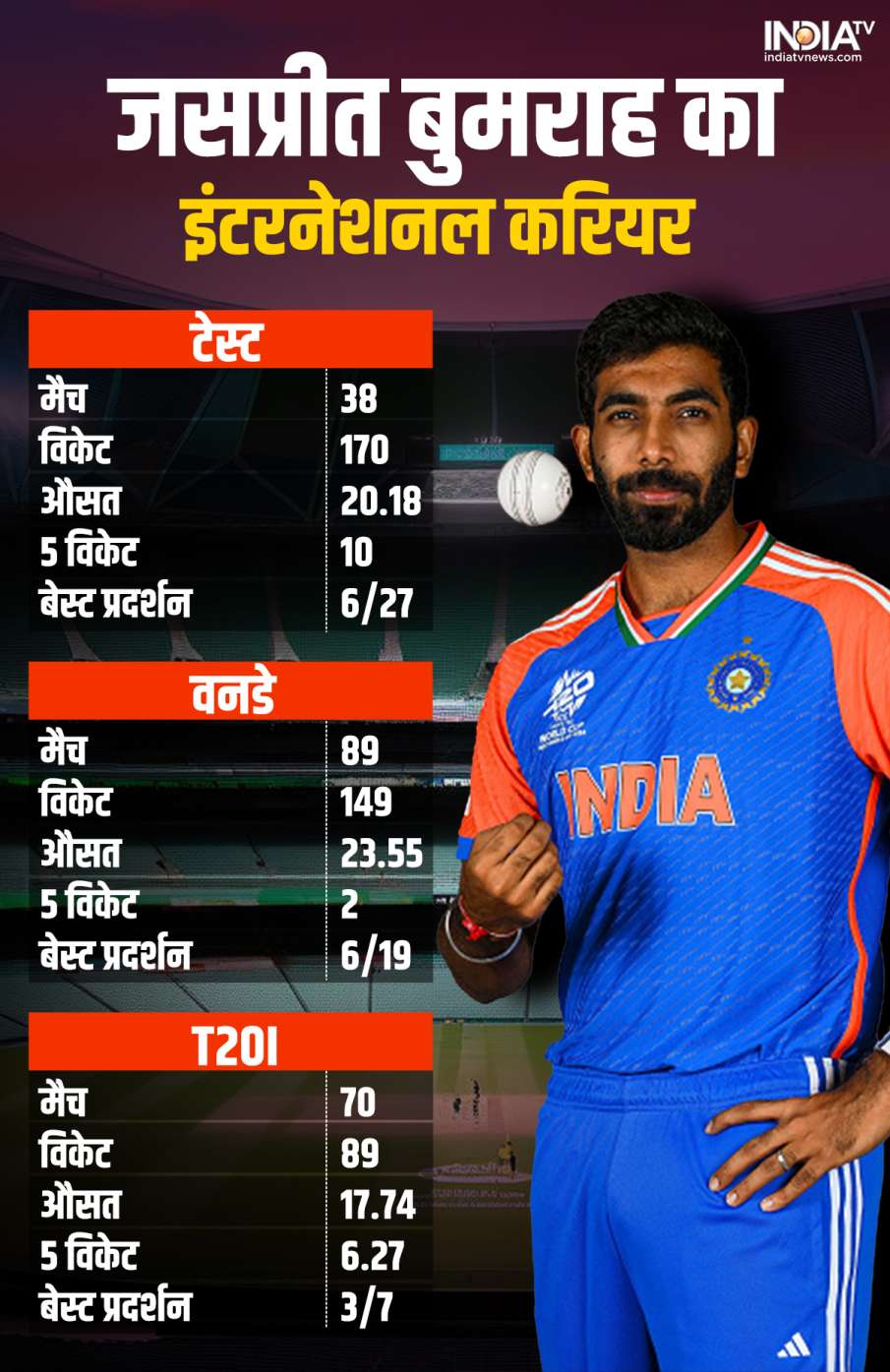 Jasprit Bumrah's T20 International career