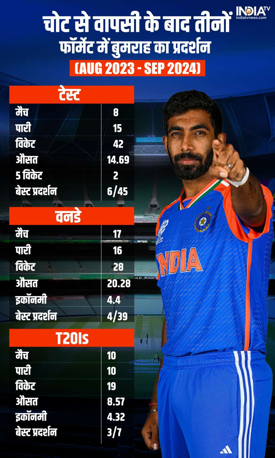 Jasprit Bumrah