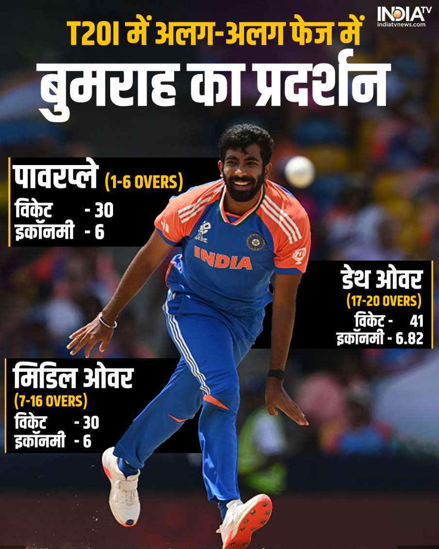 Bumrah's performance in different phases in T20I