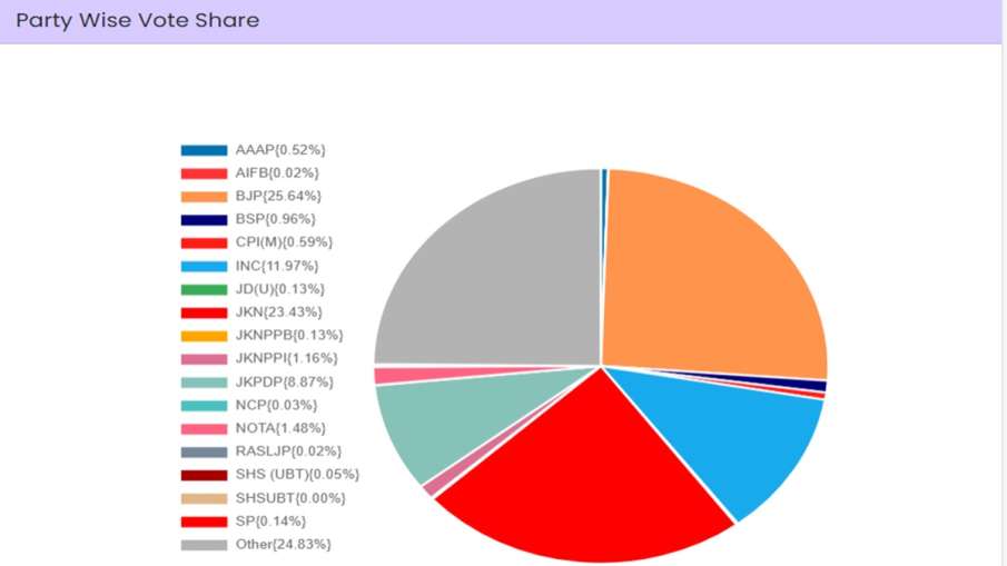 Jammu and Kashmir Election Result, Jammu Kashmir Election 2024 Jammu and Kashmir Election Result, Jammu Kashmir Election 2024