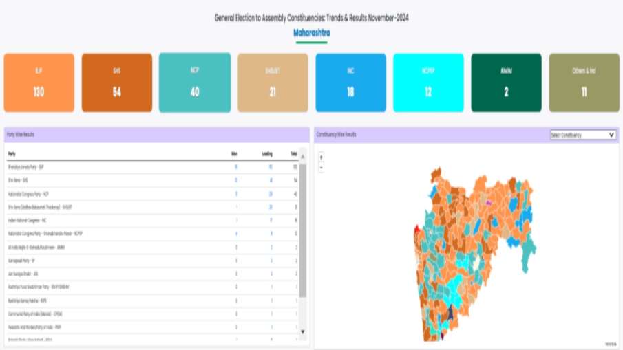चुनाव आयोग का ग्राफ