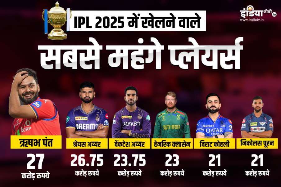 Most Expensive Player In IPL 2025 Season