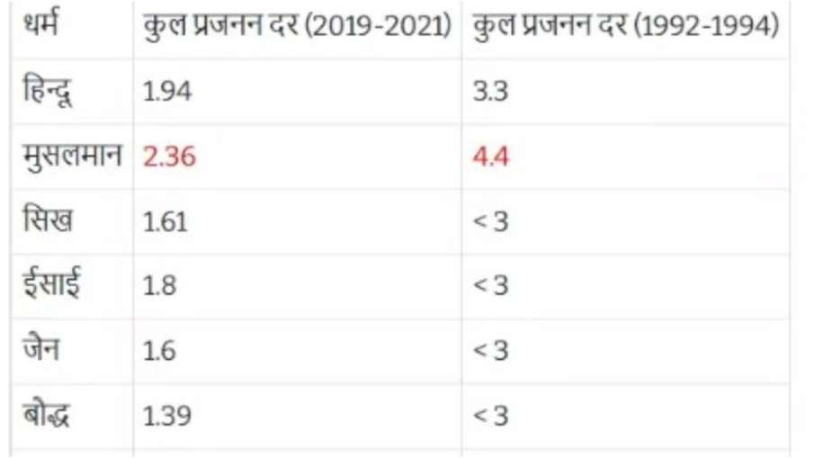 Wrong data on fertility rates of Muslim community was presented on social media the communal claim g
