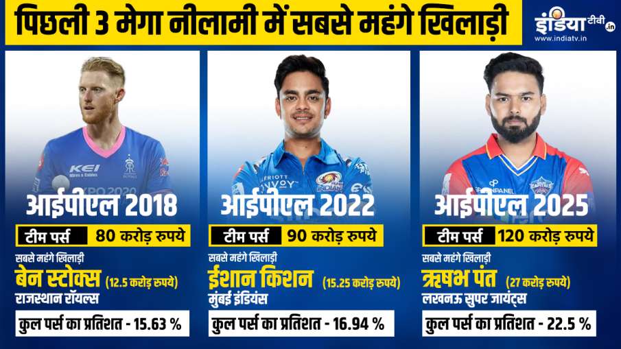 Last 3 IPL Auction Most Expensive Players