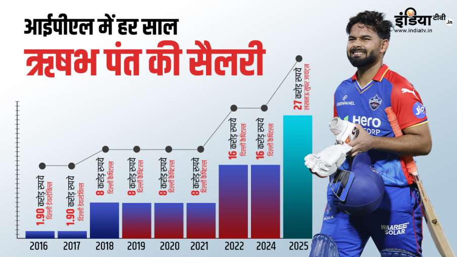 Rishabh Pant