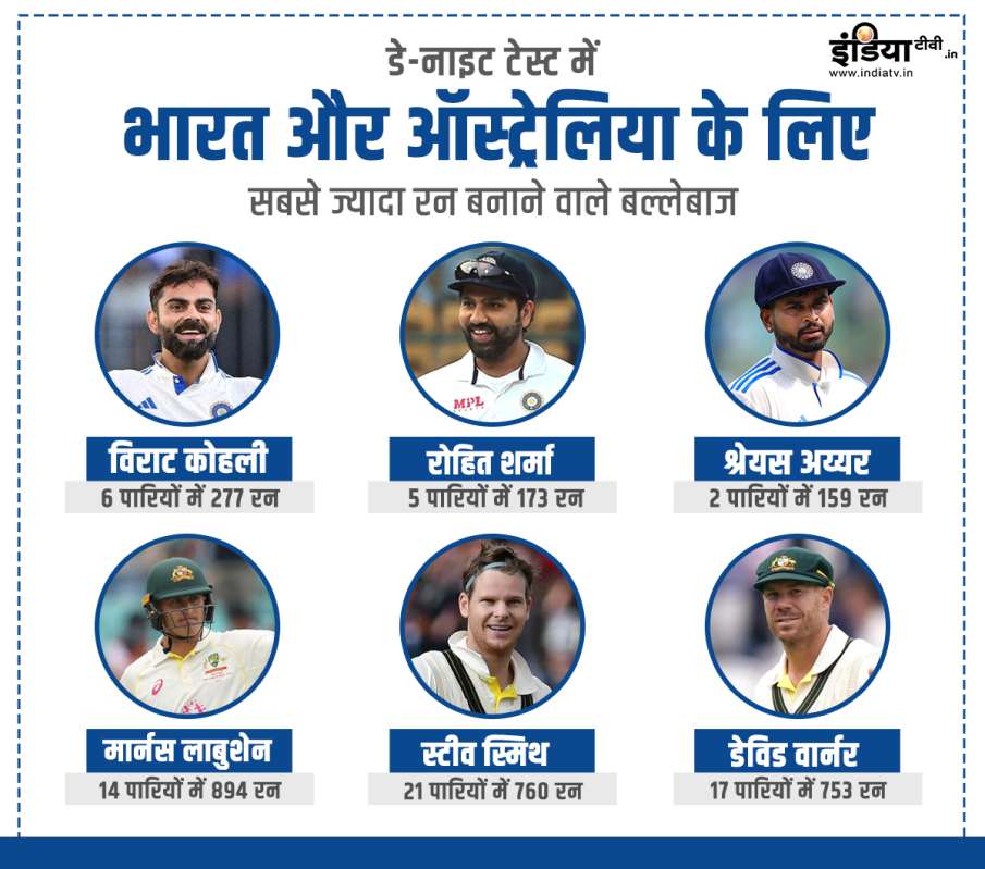 most runs for india and australia in pink ball test