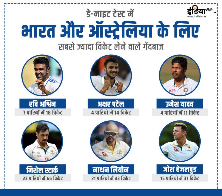 most wickets in pink ball test for india and australia