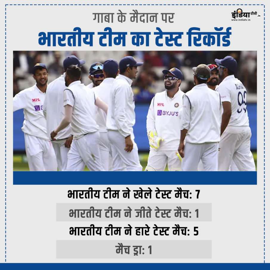 Indian team test record at Gaba ground