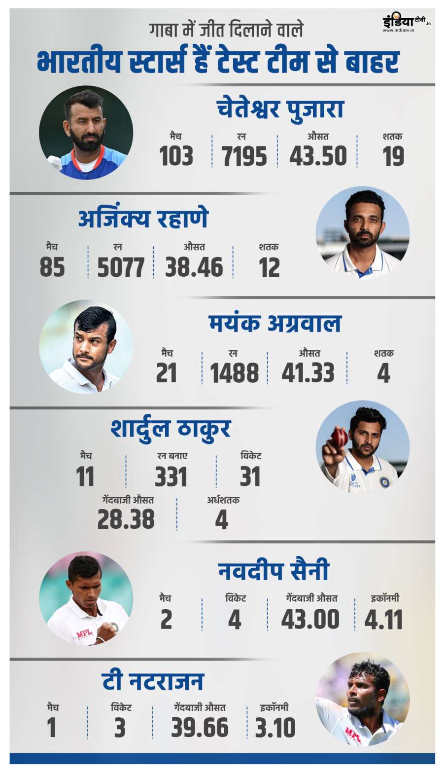 Indian star players who achieved victory at Gabba outside the Test team