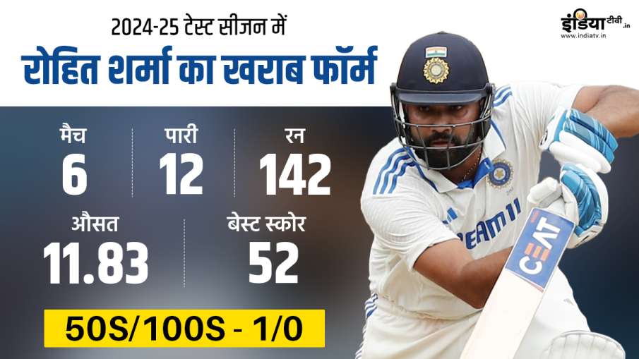 Rohit Sharma