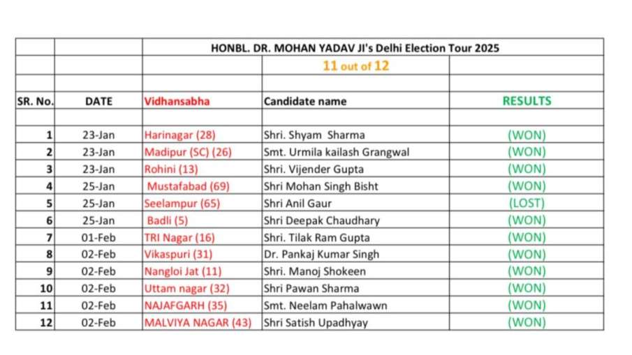 Delhi Assembly elections