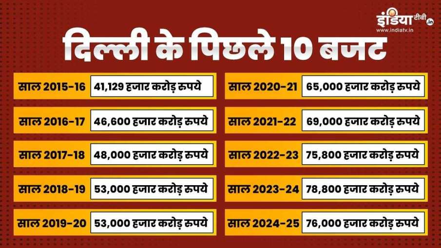 Delhi, orçamento de Delhi