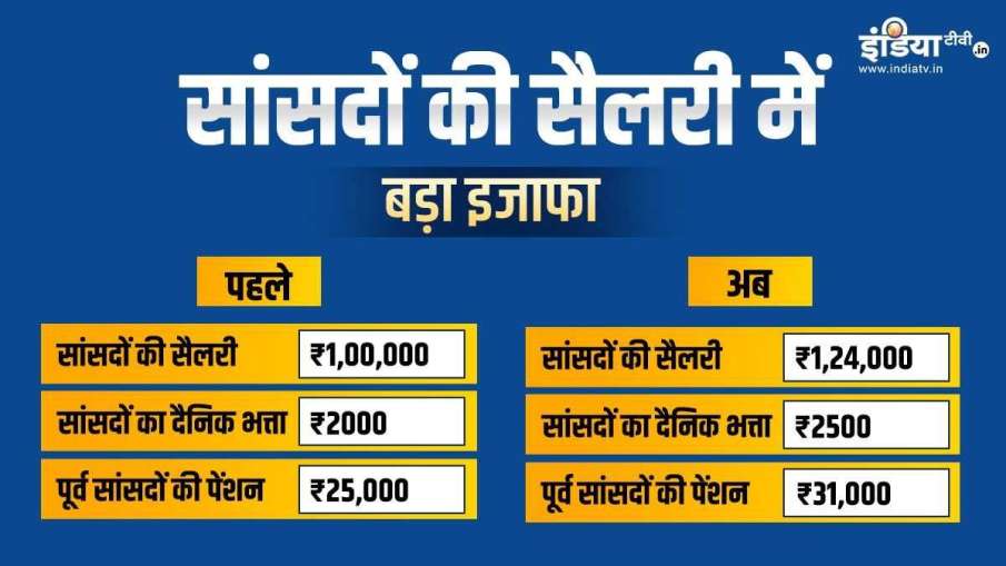 Salary of MPs in India