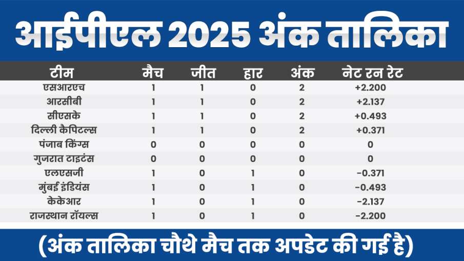 ipl 2025 points table
