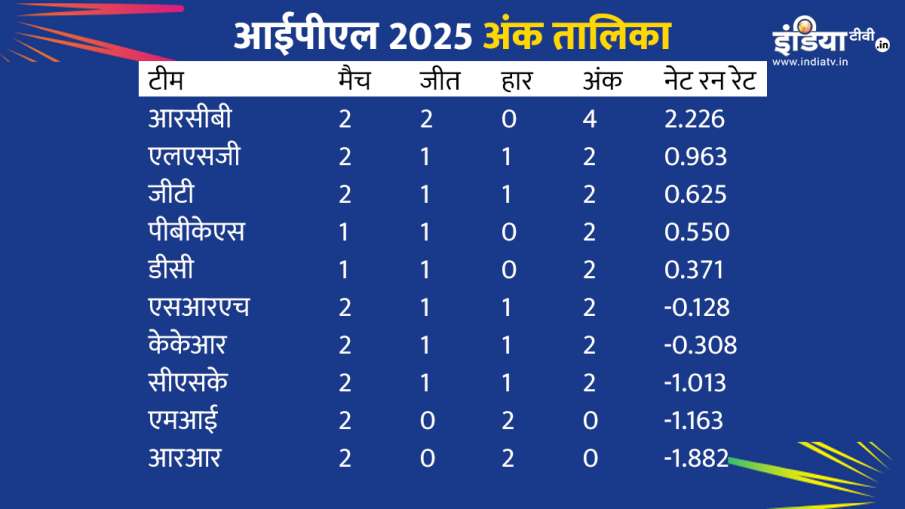 Tabela de pontos IPL Tabela de pontos IPL