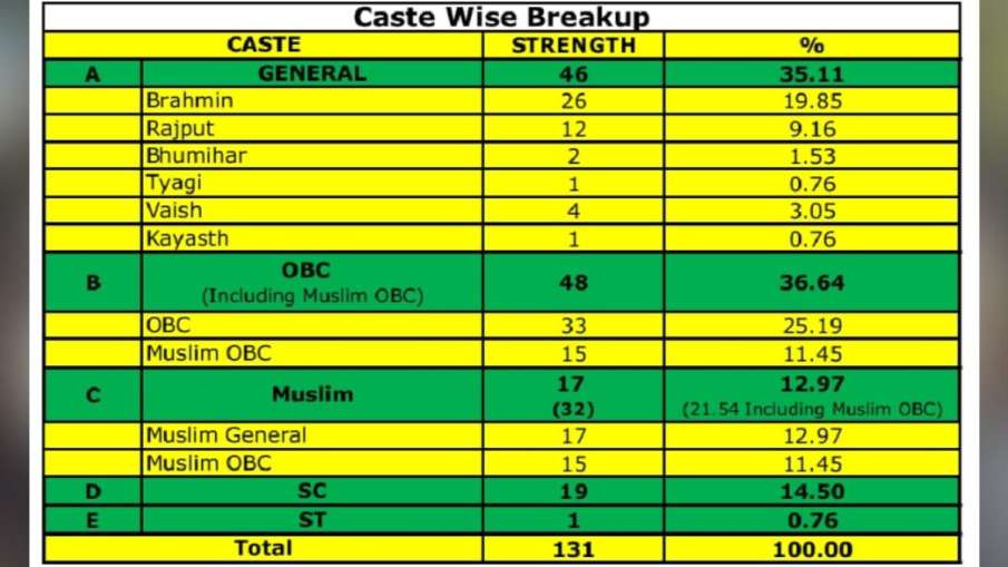 किस जाति के कितने पदाधिकारी।