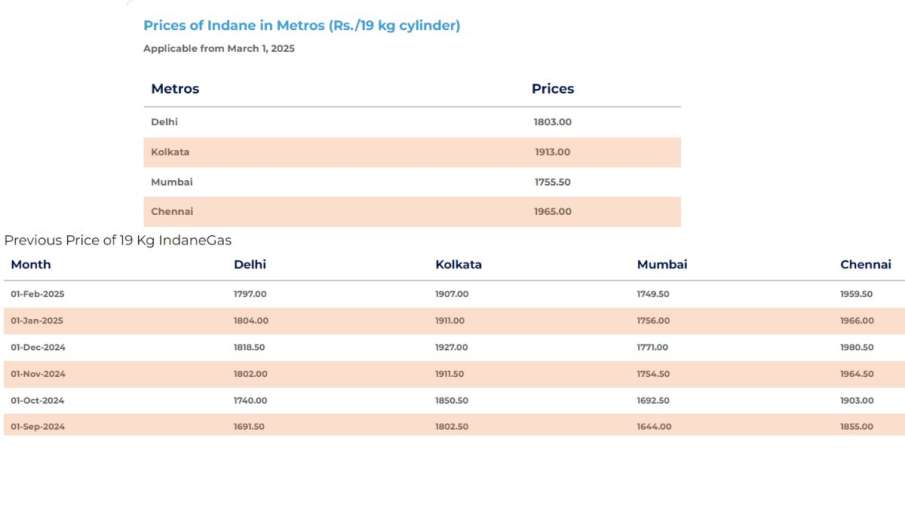 LPG Price Hike: यहां अपने शहर में एलपीजी की वर्तमान दरें देखें, क्योंकि रसोई गैस सिलेंडर की कीमतें बढ़ी हैं।